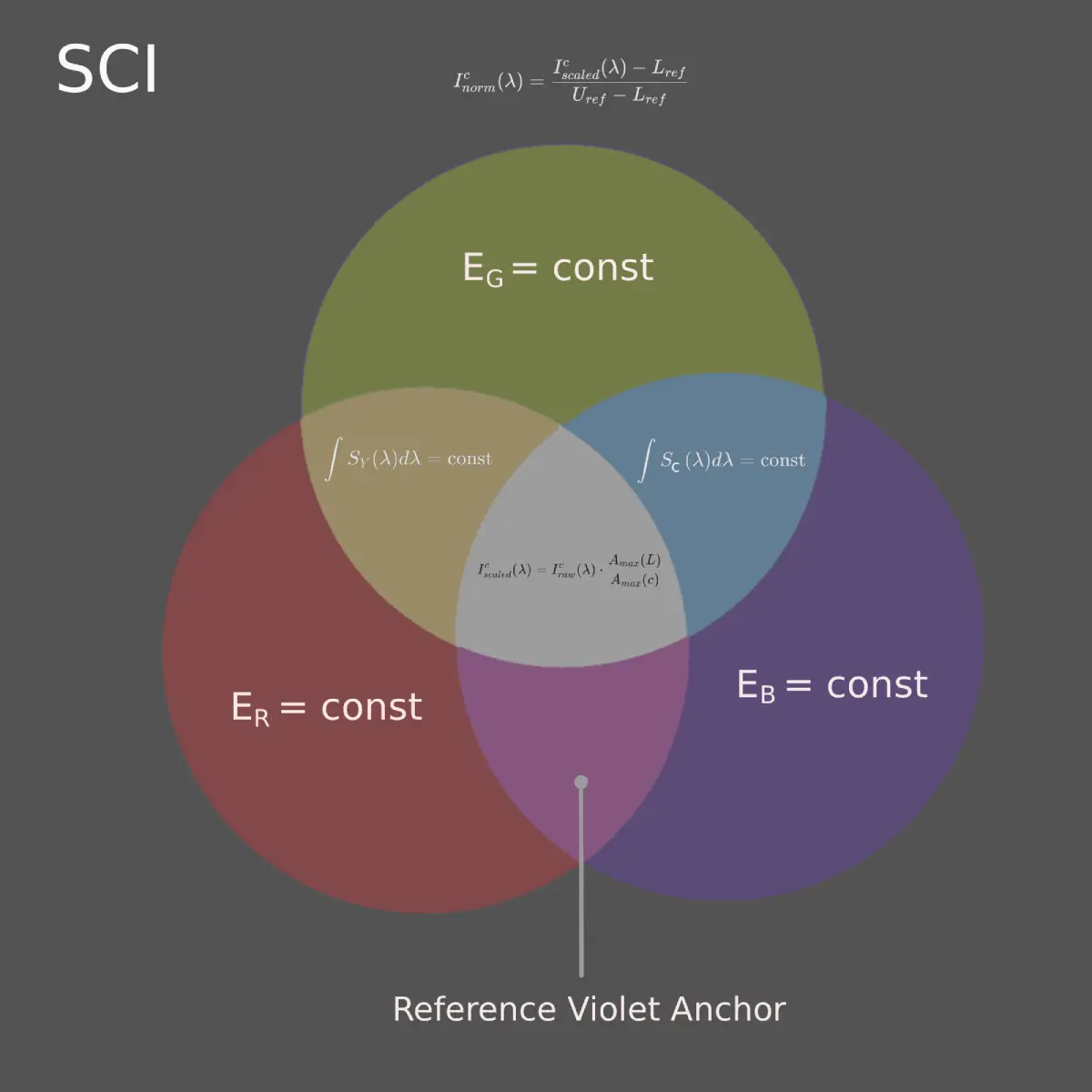 Spectral Channel Integrity (SCI)