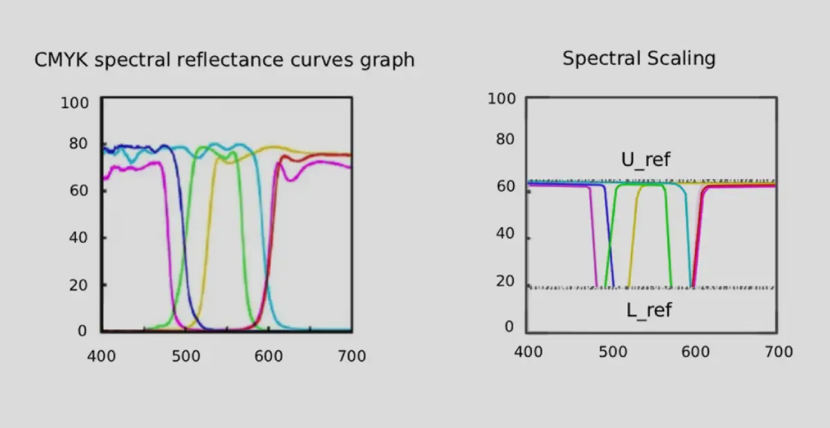 Spectral scaling mechanism