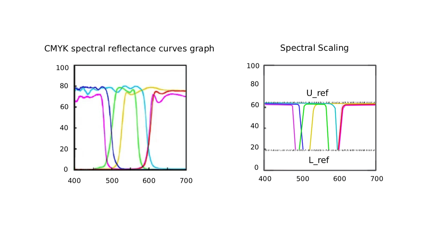 Spectral Scaling Graphs